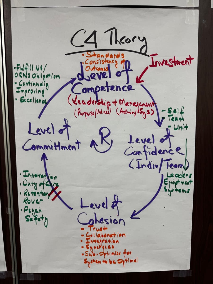 The original hand-drawn C4 Theory flipchart